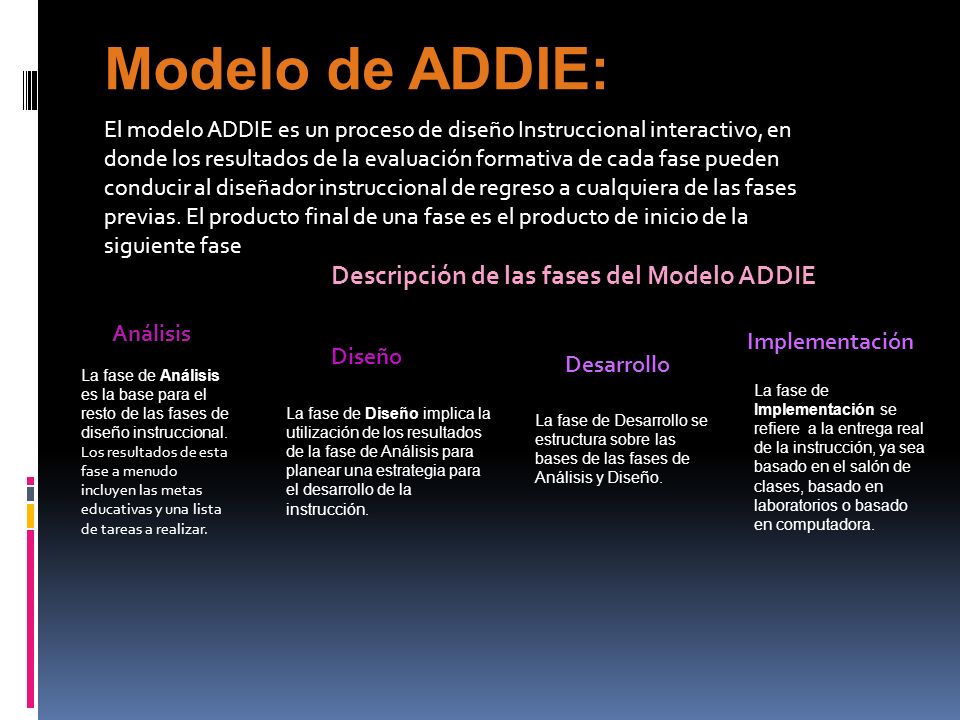 Modelo de ADDIE: Descripción de las fases del Modelo ADDIE