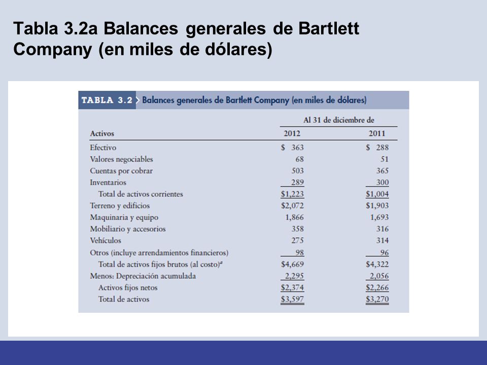 Tabla 3.2a Balances generales de Bartlett Company (en miles de dólares)