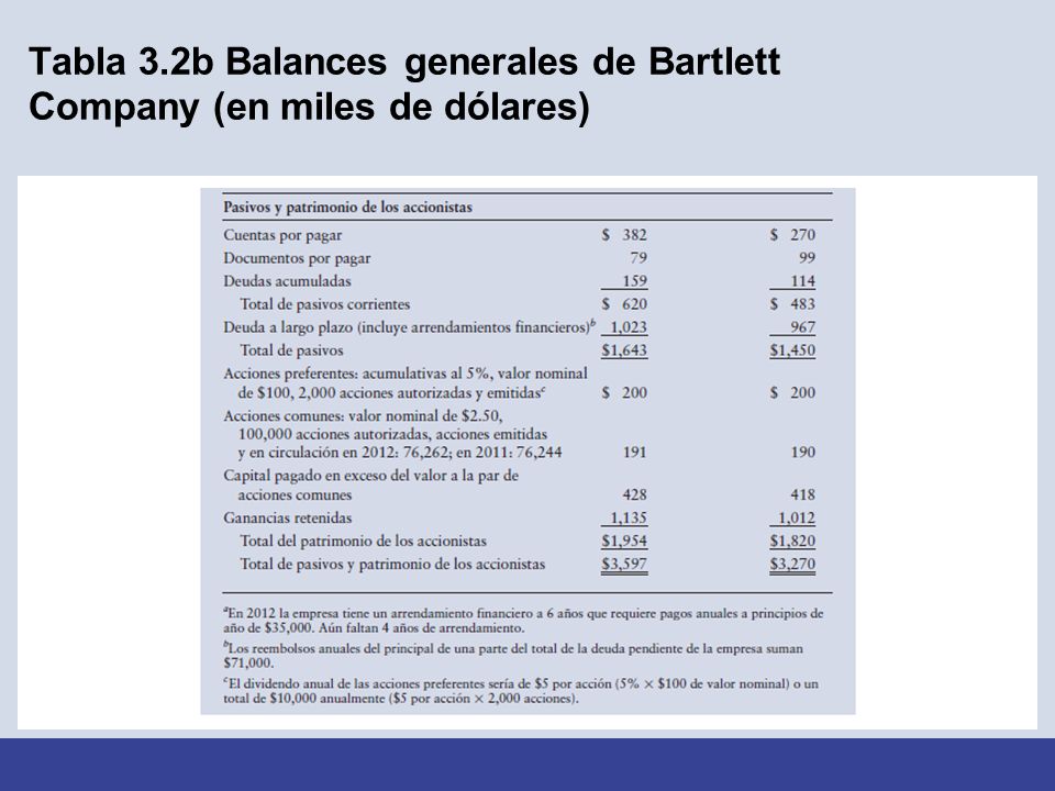 Tabla 3.2b Balances generales de Bartlett Company (en miles de dólares)
