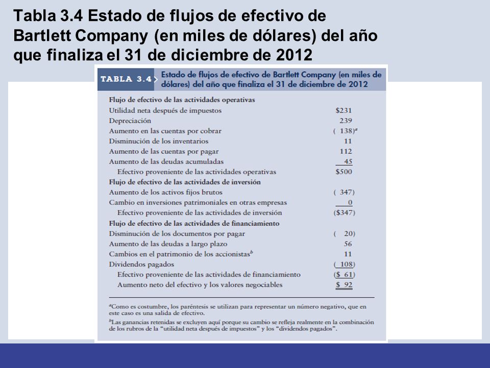 Tabla 3.4 Estado de flujos de efectivo de Bartlett Company (en miles de dólares) del año que finaliza el 31 de diciembre de 2012