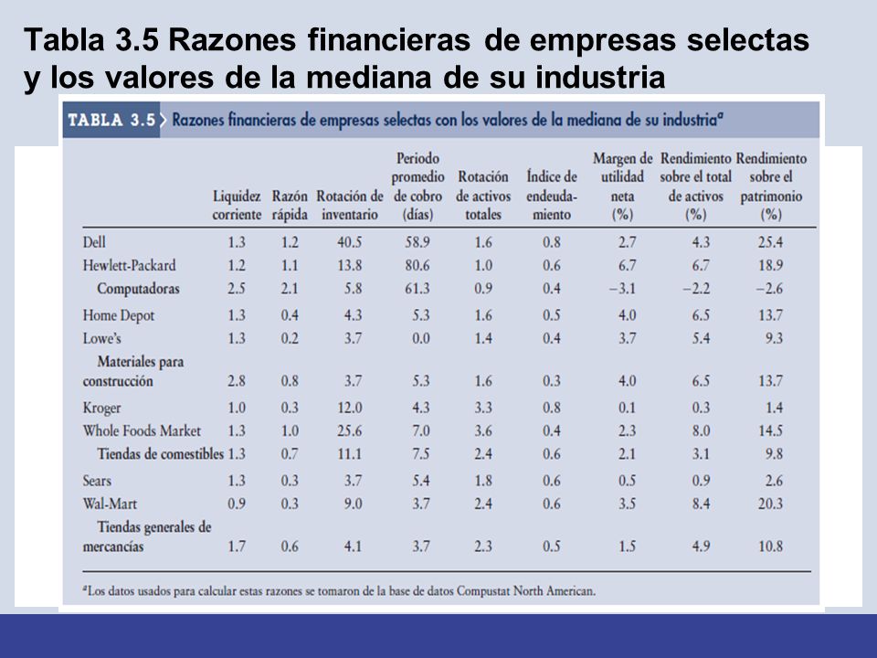Tabla 3.5 Razones financieras de empresas selectas y los valores de la mediana de su industria
