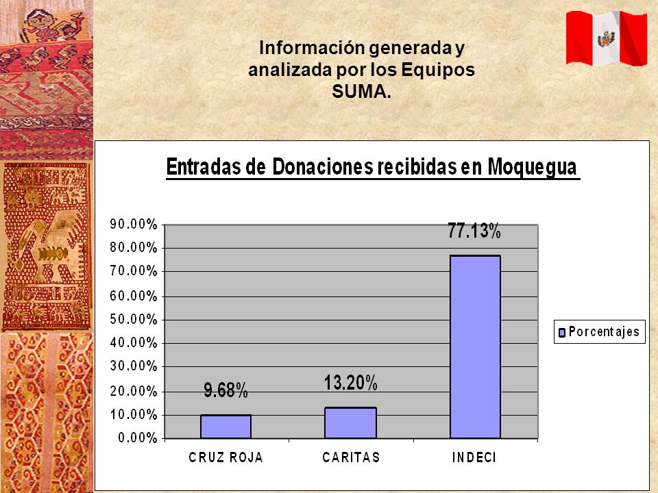Información generada y analizada por los Equipos SUMA.