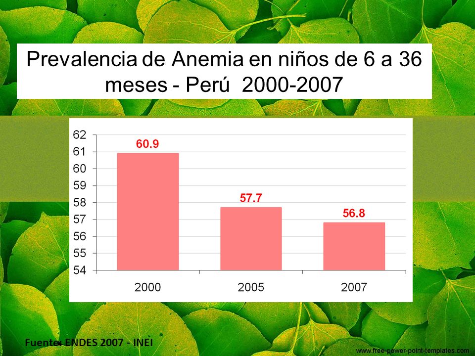Prevalencia de Anemia en niños de 6 a 36 meses - Perú