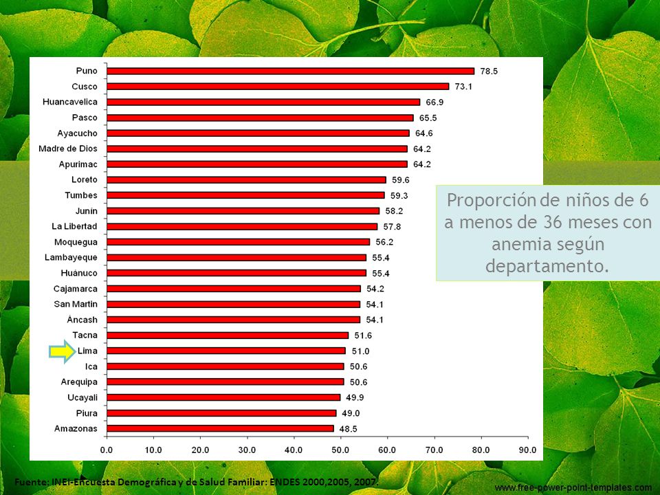 Proporción de niños de 6 a menos de 36 meses con anemia según departamento.