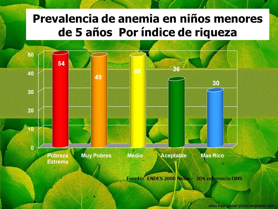 Prevalencia de anemia en niños menores de 5 años Por índice de riqueza