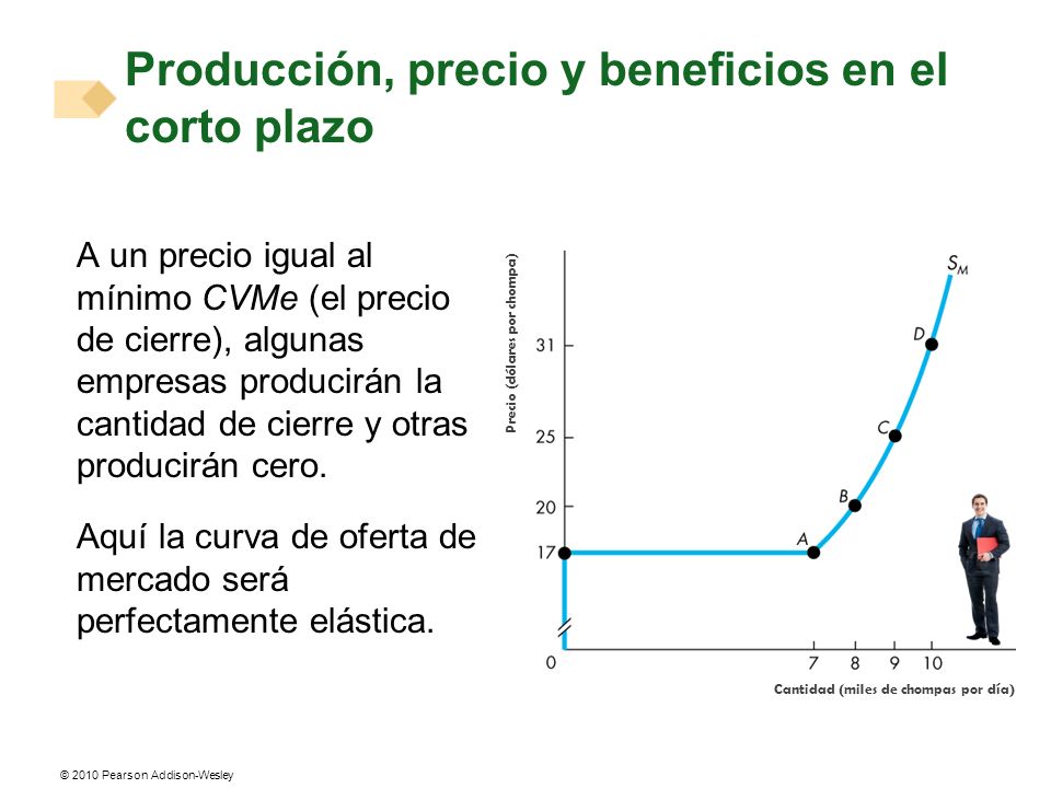 Producción, precio y beneficios en el corto plazo