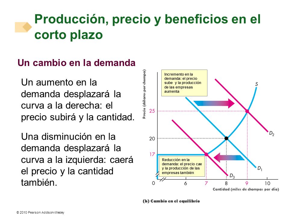 Producción, precio y beneficios en el corto plazo