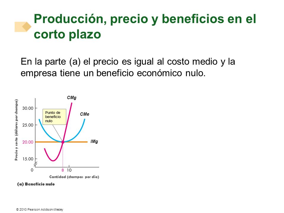 Producción, precio y beneficios en el corto plazo