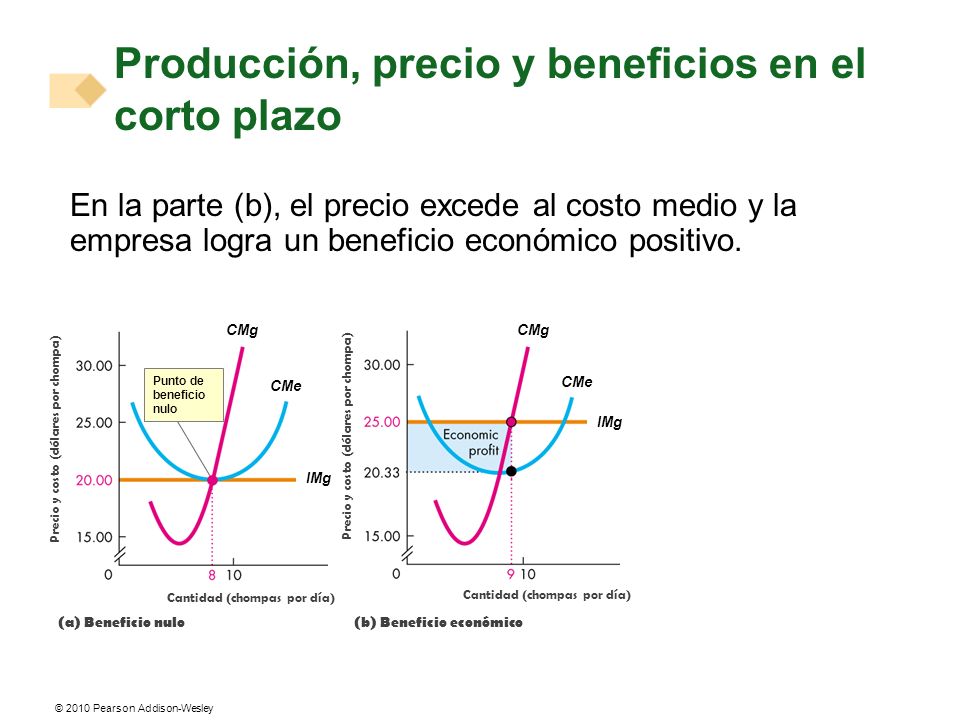 Producción, precio y beneficios en el corto plazo