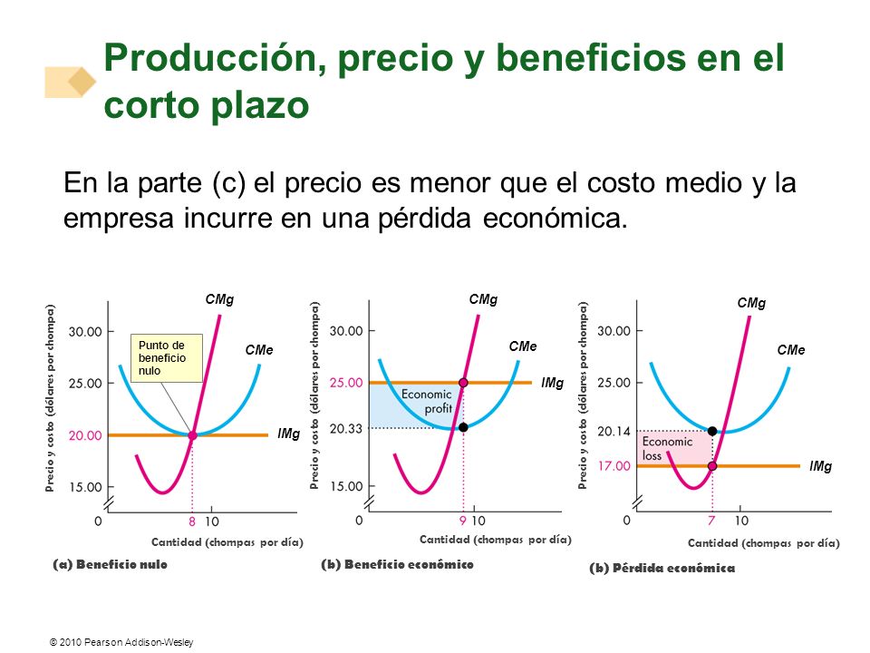 Producción, precio y beneficios en el corto plazo