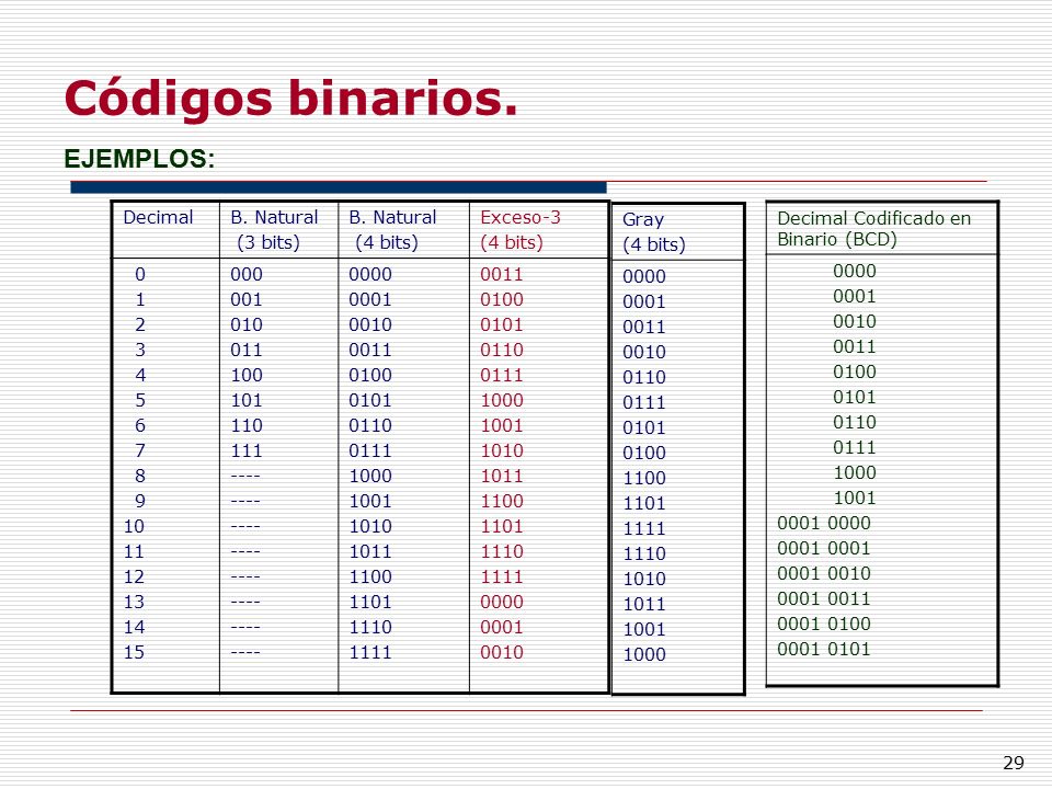 Códigos binarios. EJEMPLOS: Decimal B. Natural (3 bits) (4 bits)