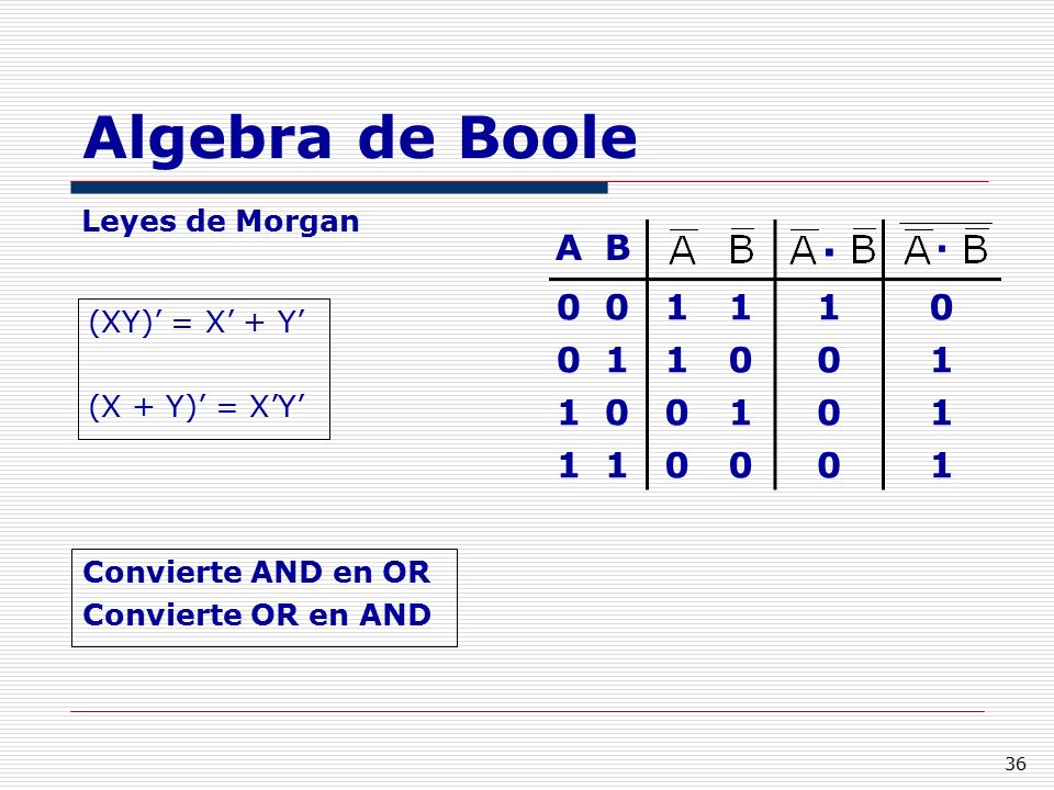 Algebra de Boole · A B 1 Leyes de Morgan (XY)’ = X’ + Y’
