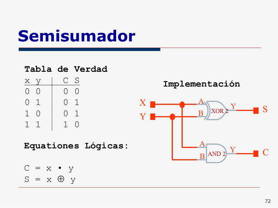 Semisumador Tabla de Verdad x y C S Implementación