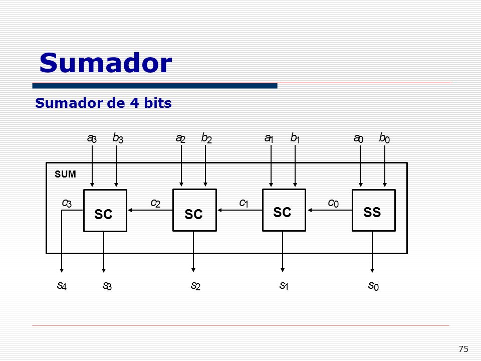 Sumador Sumador de 4 bits SC SS a 3 b 2 1 s 4 c SUM