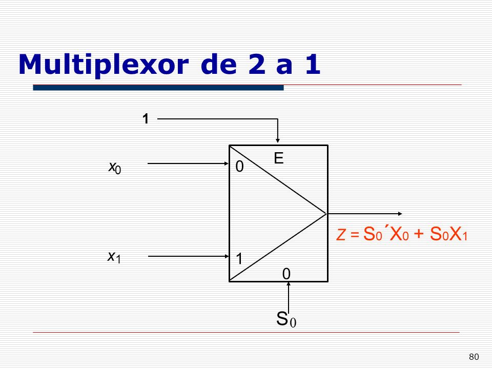 Multiplexor de 2 a 1 1 E x Z = S0´X0 + S0X1 x 1 1 S