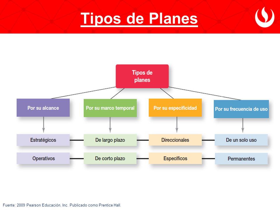 Tipos de Planes Fuente: 2009 Pearson Educación, Inc. Publicado como Prentice Hall.