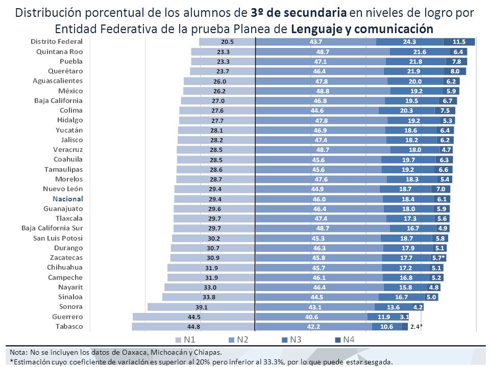 Distribución porcentual de los alumnos de 3º de secundaria en niveles de logro por Entidad Federativa de la prueba Planea de Lenguaje y comunicación