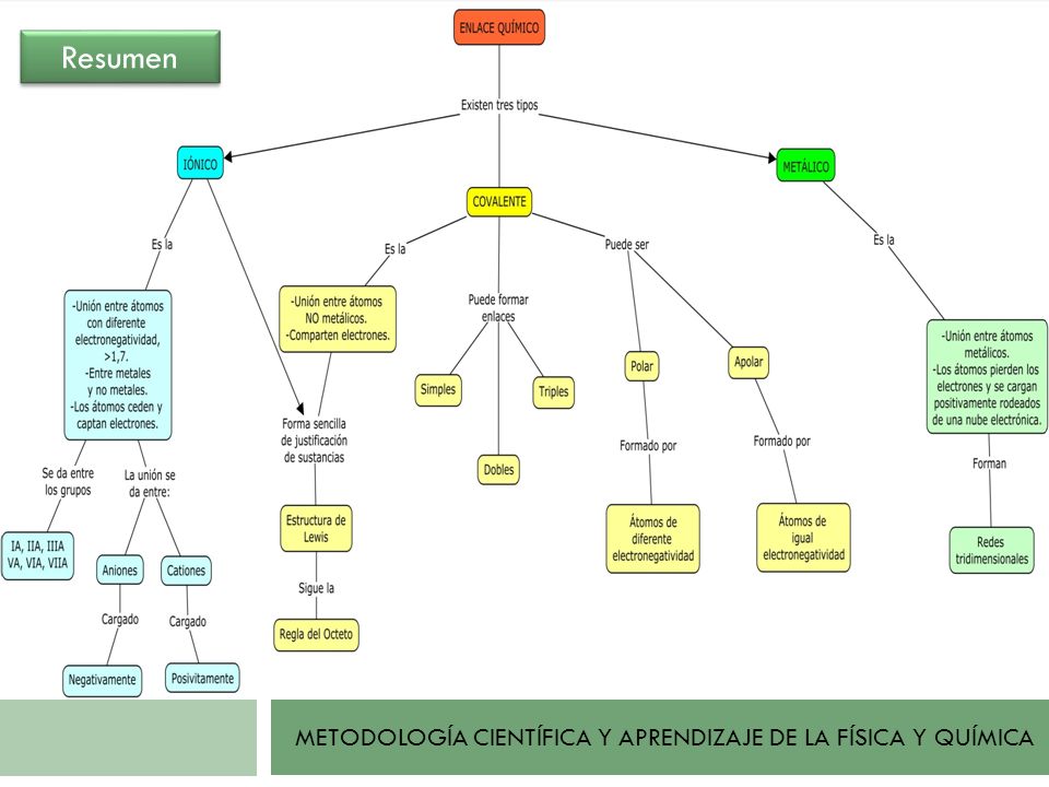 Resumen METODOLOGÍA CIENTÍFICA Y APRENDIZAJE DE LA FÍSICA Y QUÍMICA