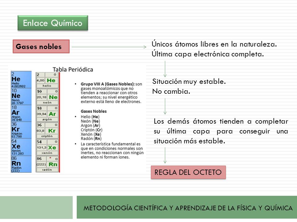 Enlace Químico Únicos átomos libres en la naturaleza. Última capa electrónica completa. Gases nobles.