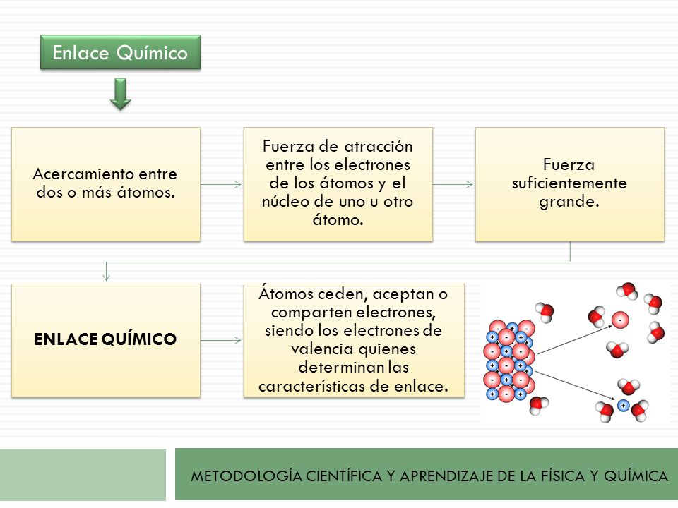 Enlace Químico Acercamiento entre dos o más átomos. Fuerza de atracción entre los electrones de los átomos y el núcleo de uno u otro átomo.