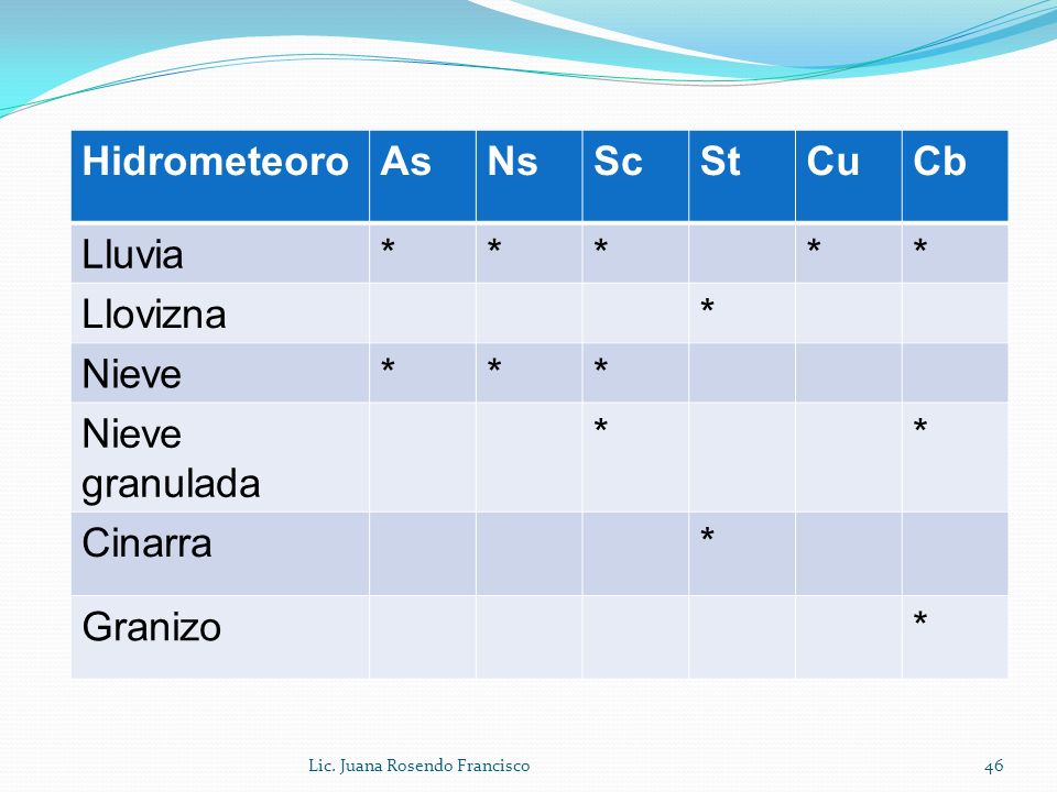 Hidrometeoro As Ns Sc St Cu Cb Lluvia * Llovizna Nieve Nieve granulada