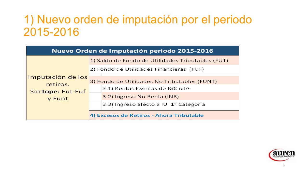 1) Nuevo orden de imputación por el periodo