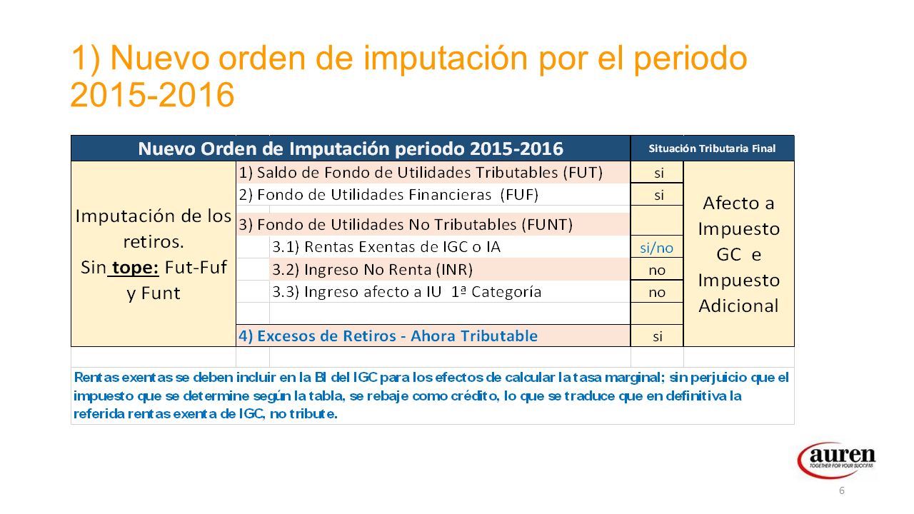1) Nuevo orden de imputación por el periodo