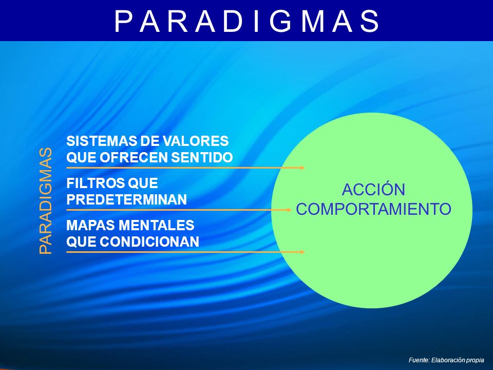 P A R A D I G M A S PARADIGMAS ACCIÓN COMPORTAMIENTO