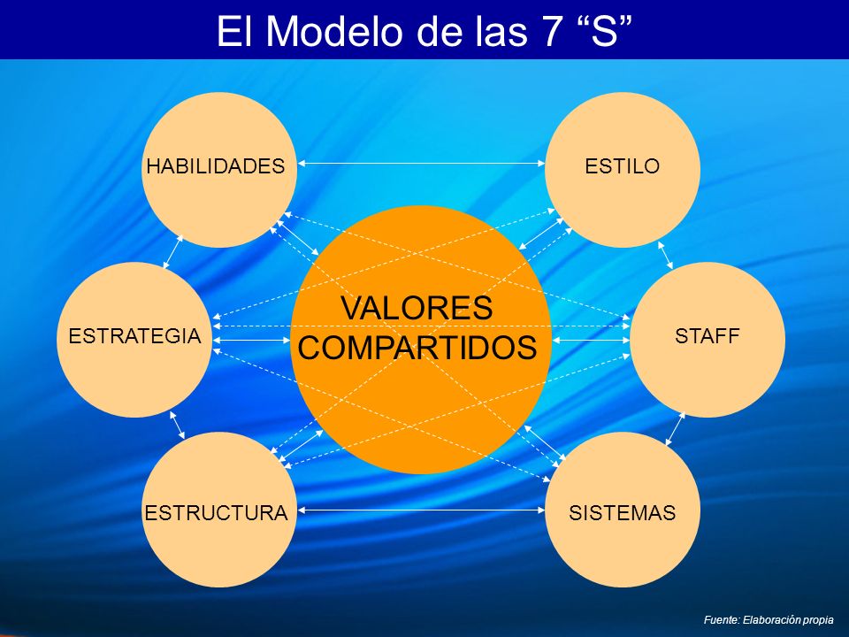 El Modelo de las 7 S VALORES COMPARTIDOS HABILIDADES ESTILO