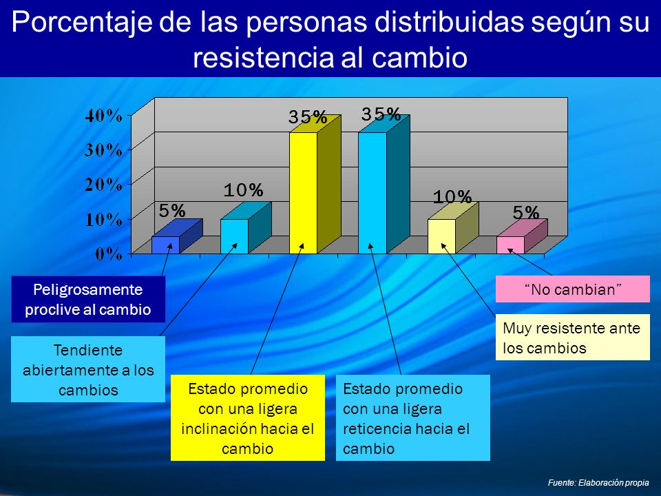 Porcentaje de las personas distribuidas según su resistencia al cambio