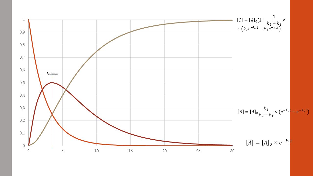 𝐶 = 𝐴 0 [1+ 1 𝑘 2 − 𝑘 1 × × 𝑘 2 𝑒 − 𝑘 1 𝑡 − 𝑘 1 𝑒 − 𝑘 2 𝑡