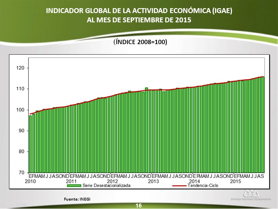 INDICADOR GLOBAL DE LA ACTIVIDAD ECONÓMICA (IGAE) AL MES DE SEPTIEMBRE DE 2015