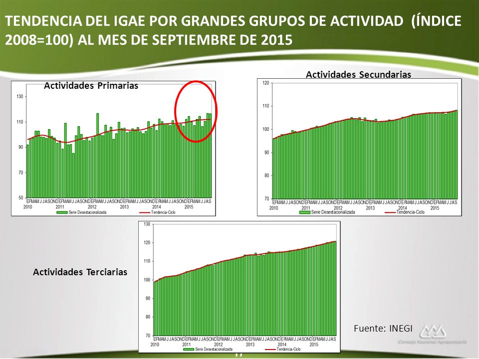 TENDENCIA DEL IGAE POR GRANDES GRUPOS DE ACTIVIDAD (ÍNDICE 2008=100) AL MES DE SEPTIEMBRE DE 2015
