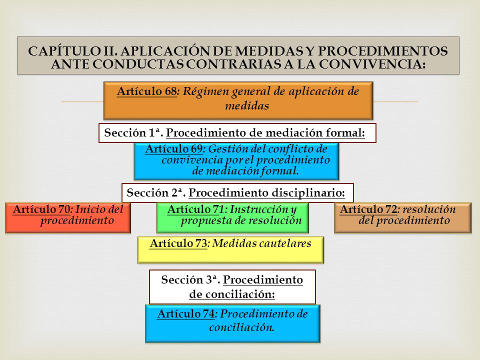 CAPÍTULO II. APLICACIÓN DE MEDIDAS Y PROCEDIMIENTOS ANTE CONDUCTAS CONTRARIAS A LA CONVIVENCIA: