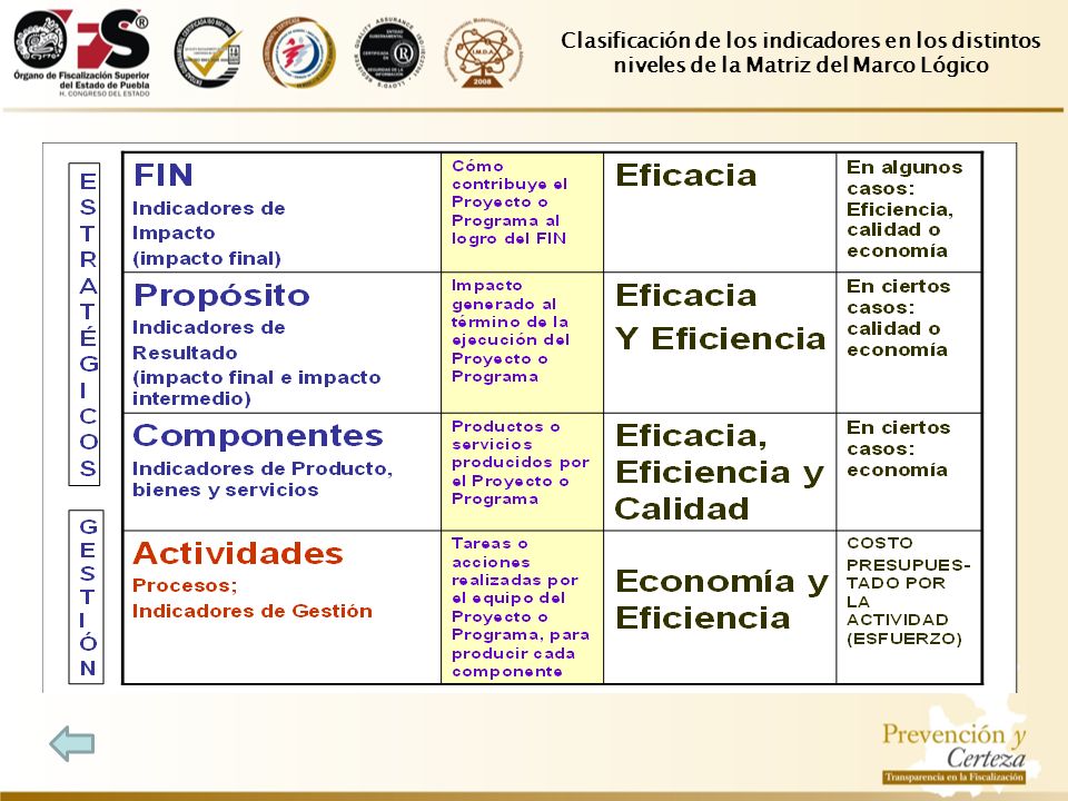 Clasificación de los indicadores en los distintos niveles de la Matriz del Marco Lógico