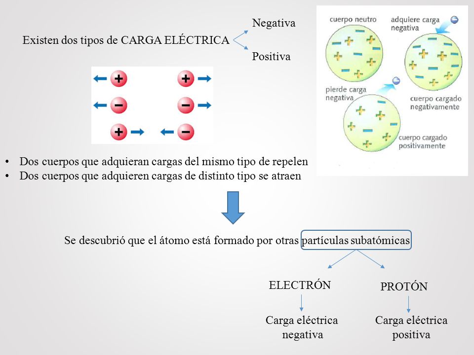 Negativa Existen dos tipos de CARGA ELÉCTRICA. Positiva. Dos cuerpos que adquieran cargas del mismo tipo de repelen.