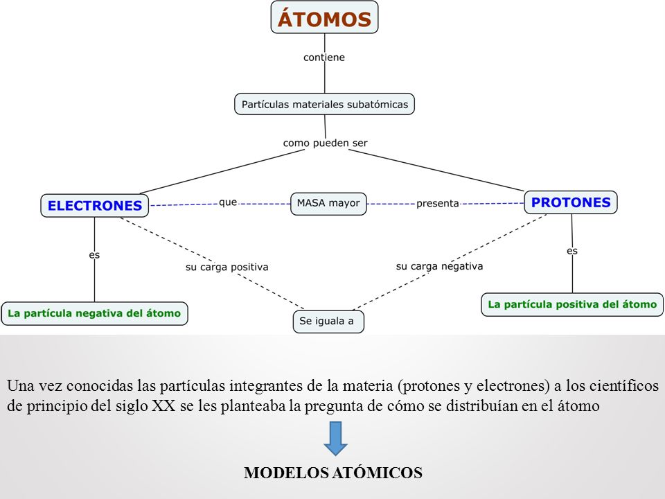 Una vez conocidas las partículas integrantes de la materia (protones y electrones) a los científicos de principio del siglo XX se les planteaba la pregunta de cómo se distribuían en el átomo