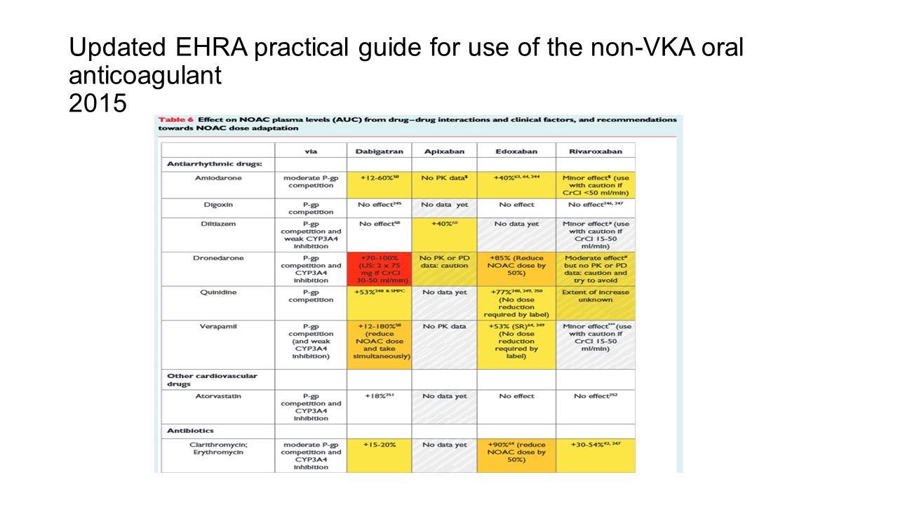 Updated EHRA practical guide for use of the non-VKA oral anticoagulant 2015