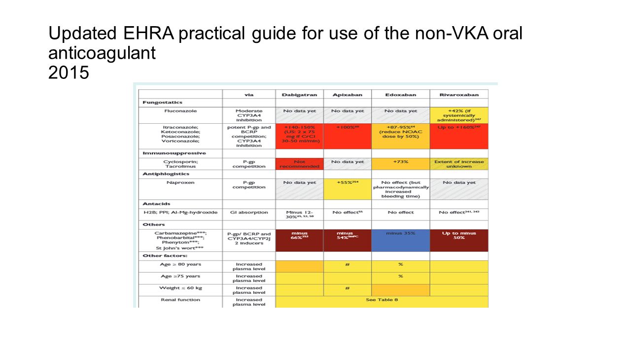 Updated EHRA practical guide for use of the non-VKA oral anticoagulant 2015