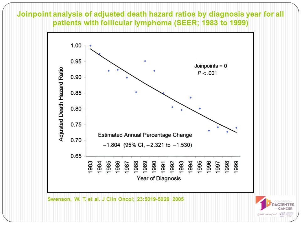 Joinpoint analysis of adjusted death hazard ratios by diagnosis year for all patients with follicular lymphoma (SEER; 1983 to 1999)