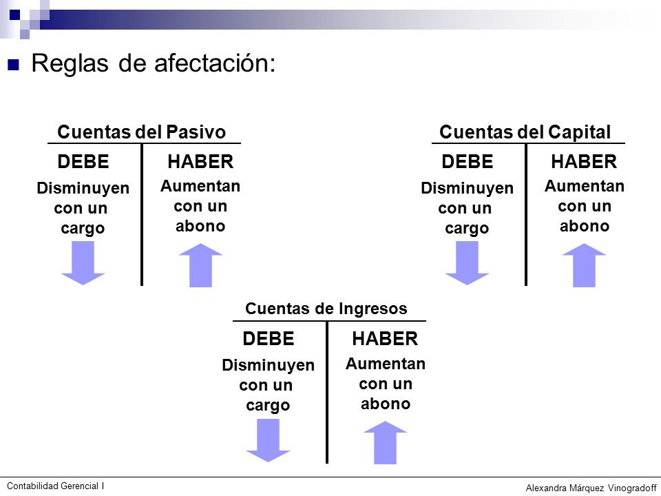 Reglas de afectación: DEBE HABER Cuentas del Pasivo DEBE HABER