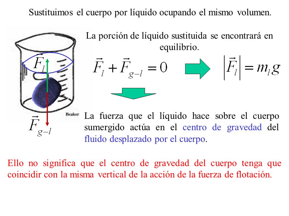 Sustituimos el cuerpo por líquido ocupando el mismo volumen.