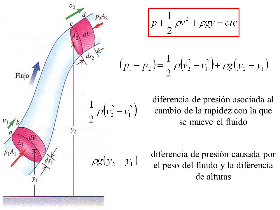 diferencia de presión asociada al cambio de la rapidez con la que se mueve el fluido