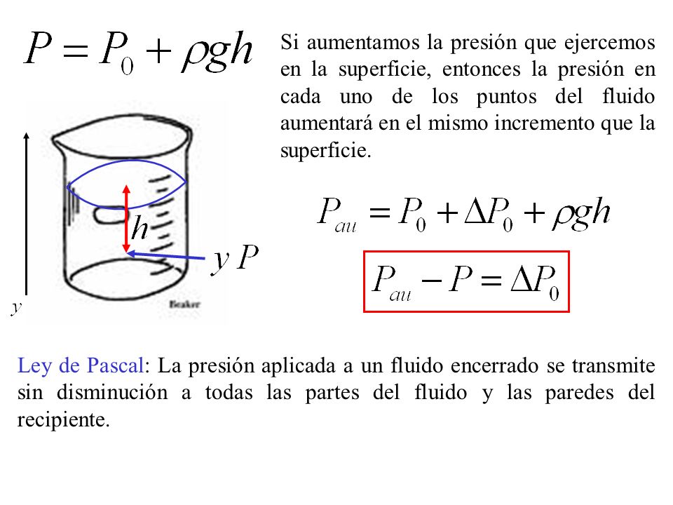 Si aumentamos la presión que ejercemos en la superficie, entonces la presión en cada uno de los puntos del fluido aumentará en el mismo incremento que la superficie.