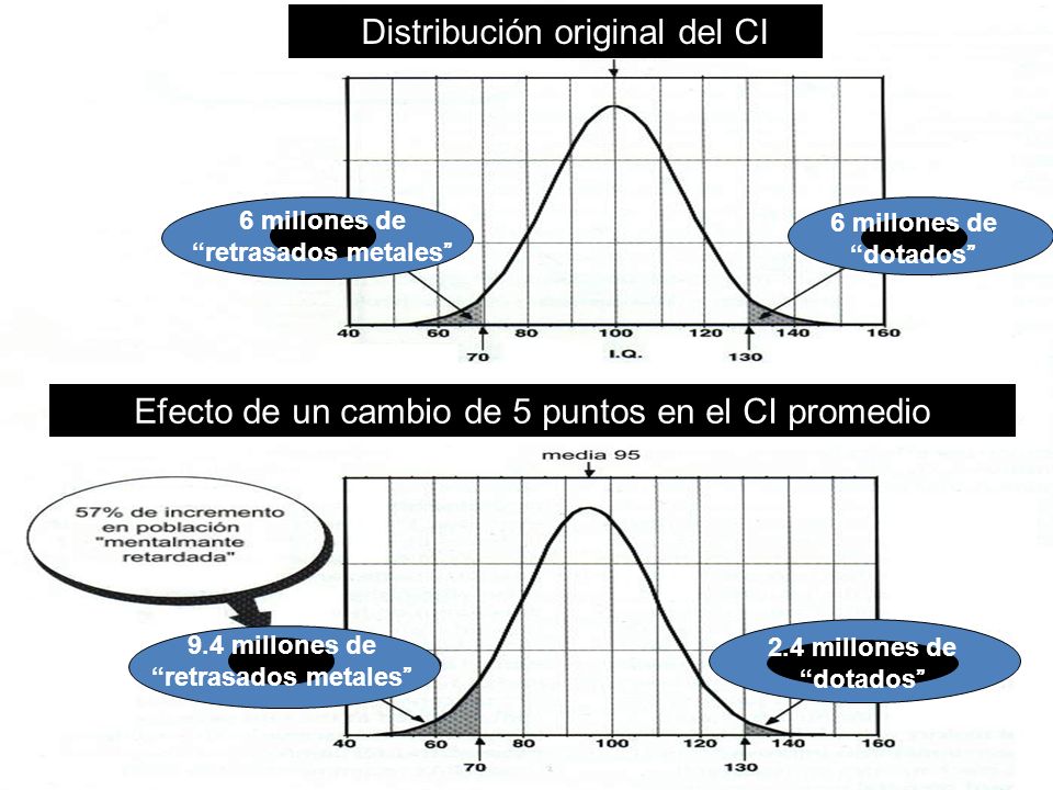 Efecto de un cambio de 5 puntos en el CI promedio