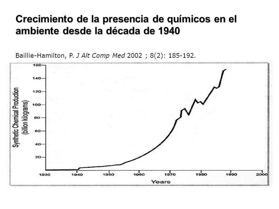 Crecimiento de la presencia de químicos en el ambiente desde la década de 1940 Baillie-Hamilton, P. J Alt Comp Med 2002 ; 8(2):