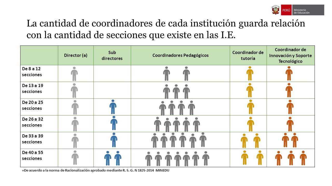 La cantidad de coordinadores de cada institución guarda relación con la cantidad de secciones que existe en las I.E.