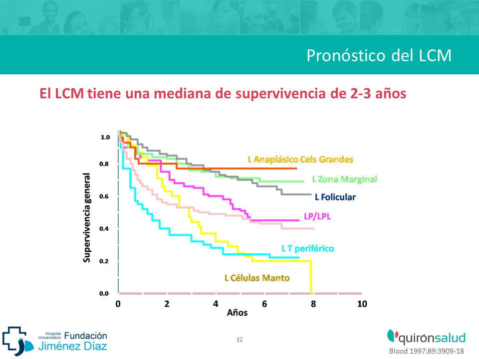 Pronóstico del LCM El LCM tiene una mediana de supervivencia de 2-3 años 32 Blood 1997;89: