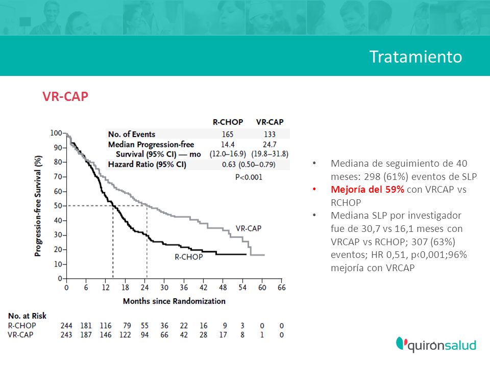 Tratamiento VR-CAP. Mediana de seguimiento de 40 meses: 298 (61%) eventos de SLP. Mejoría del 59% con VRCAP vs RCHOP.