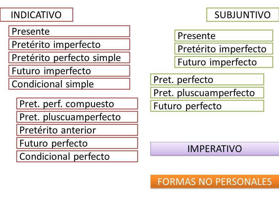 INDICATIVO SUBJUNTIVO. Presente. Presente. Pretérito imperfecto. Pretérito imperfecto. Pretérito perfecto simple.